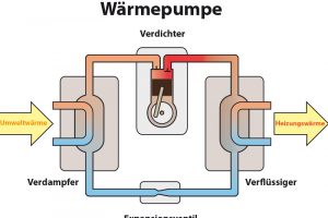 Wärmepumpen funktionieren im Wesentlichen wie ein Kühlschrank - nur umgekehrt.