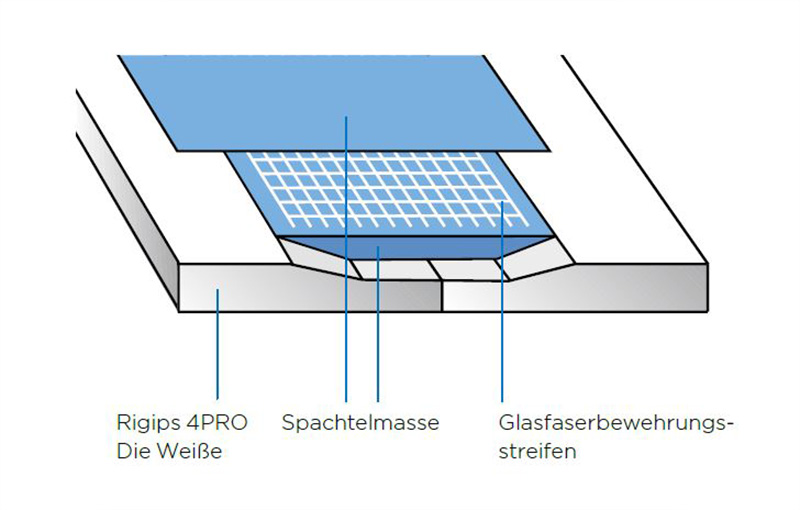 Der Aufbau der Rigips 4PRO Die Weiße.